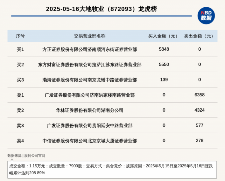 百盛集团续签南宁与上海物业租赁协议